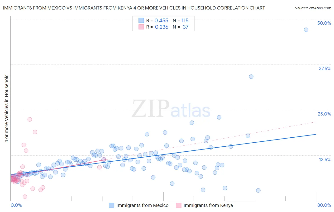 Immigrants from Mexico vs Immigrants from Kenya 4 or more Vehicles in Household