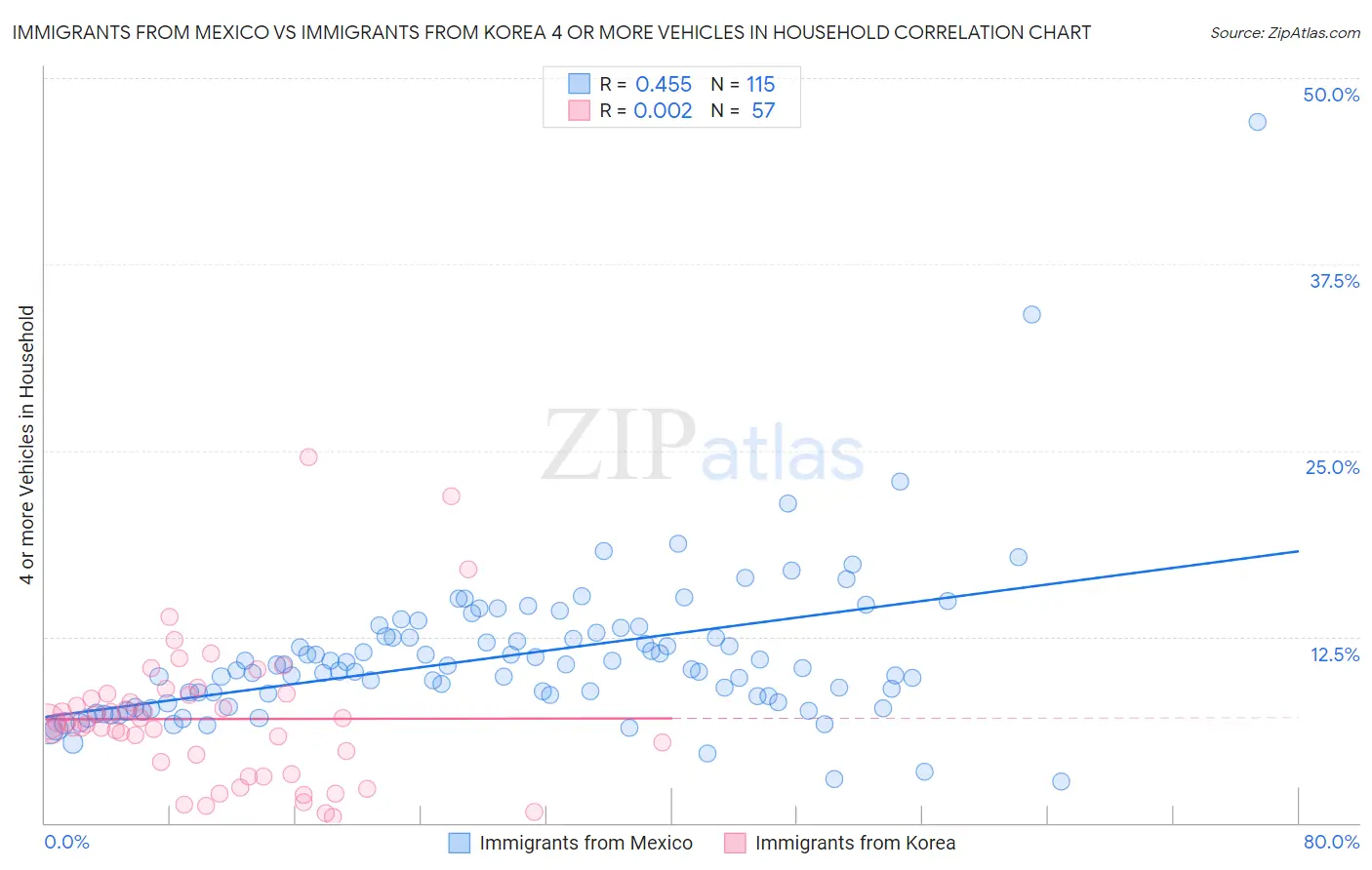 Immigrants from Mexico vs Immigrants from Korea 4 or more Vehicles in Household