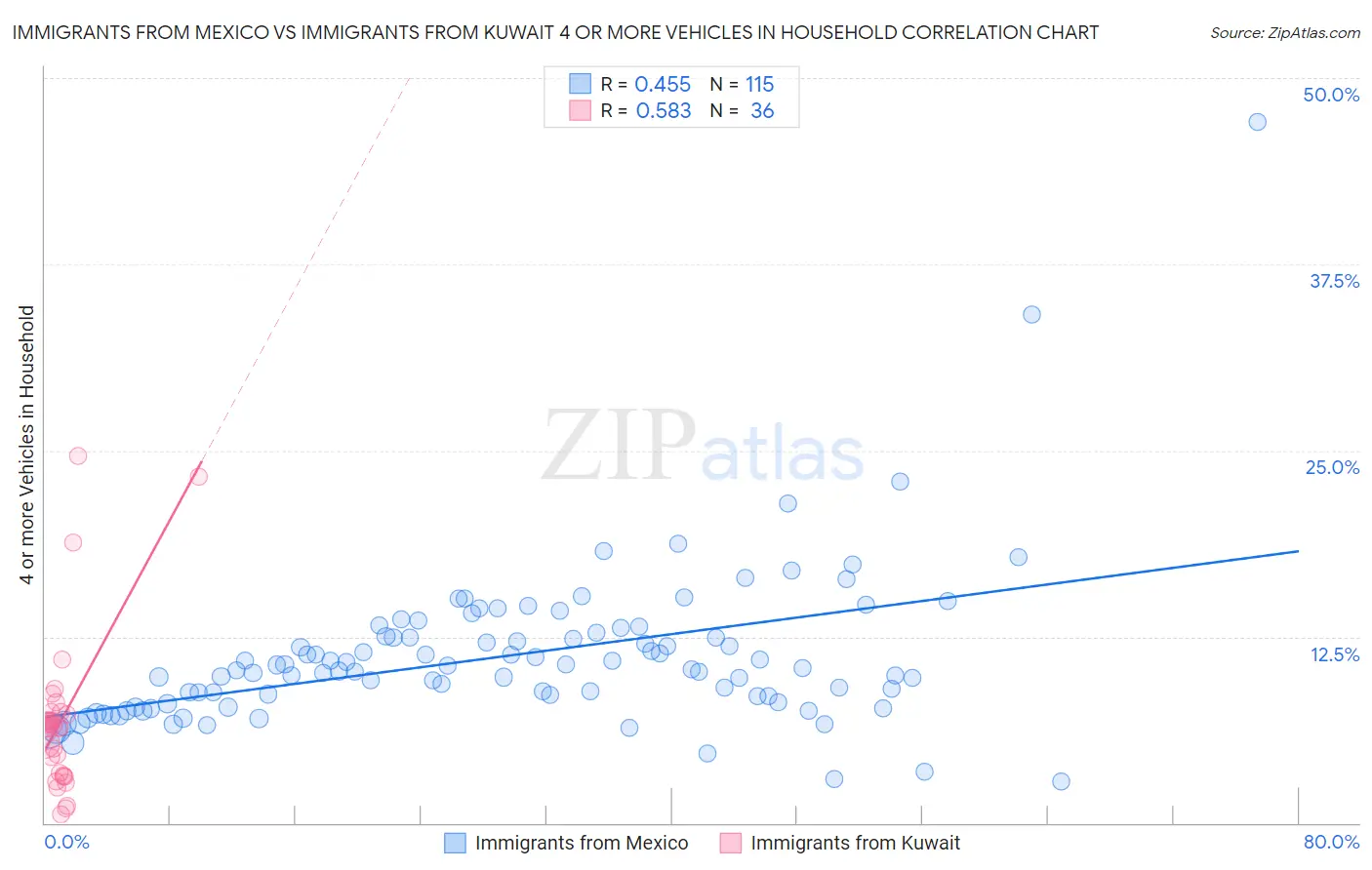 Immigrants from Mexico vs Immigrants from Kuwait 4 or more Vehicles in Household