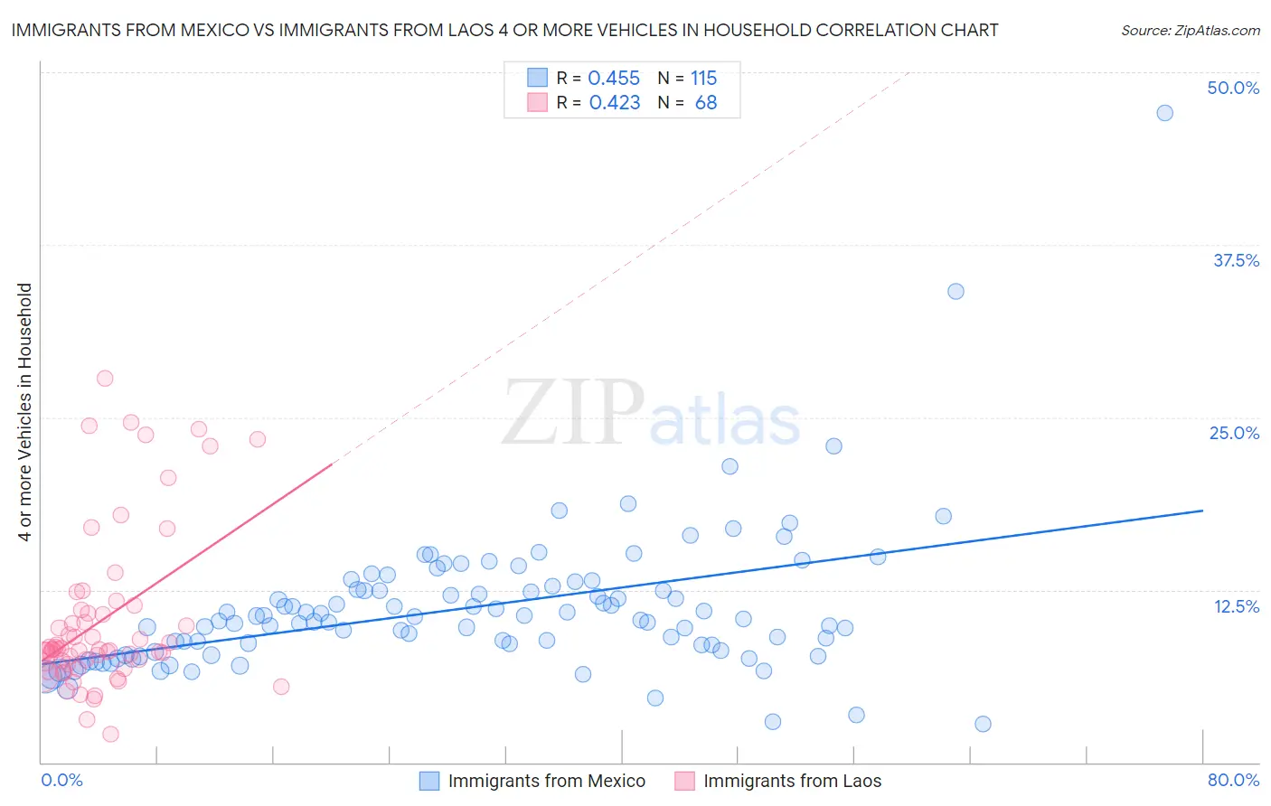 Immigrants from Mexico vs Immigrants from Laos 4 or more Vehicles in Household