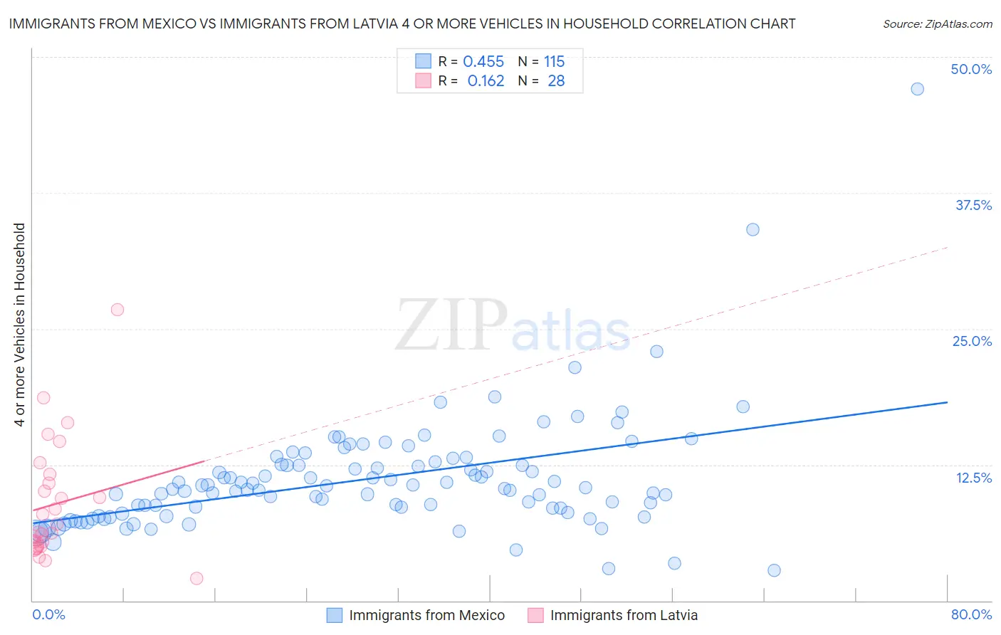 Immigrants from Mexico vs Immigrants from Latvia 4 or more Vehicles in Household
