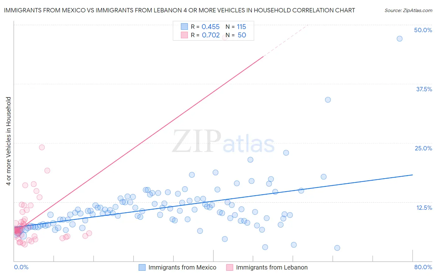 Immigrants from Mexico vs Immigrants from Lebanon 4 or more Vehicles in Household