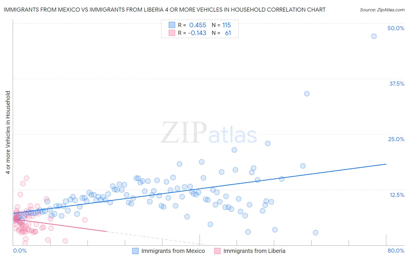 Immigrants from Mexico vs Immigrants from Liberia 4 or more Vehicles in Household