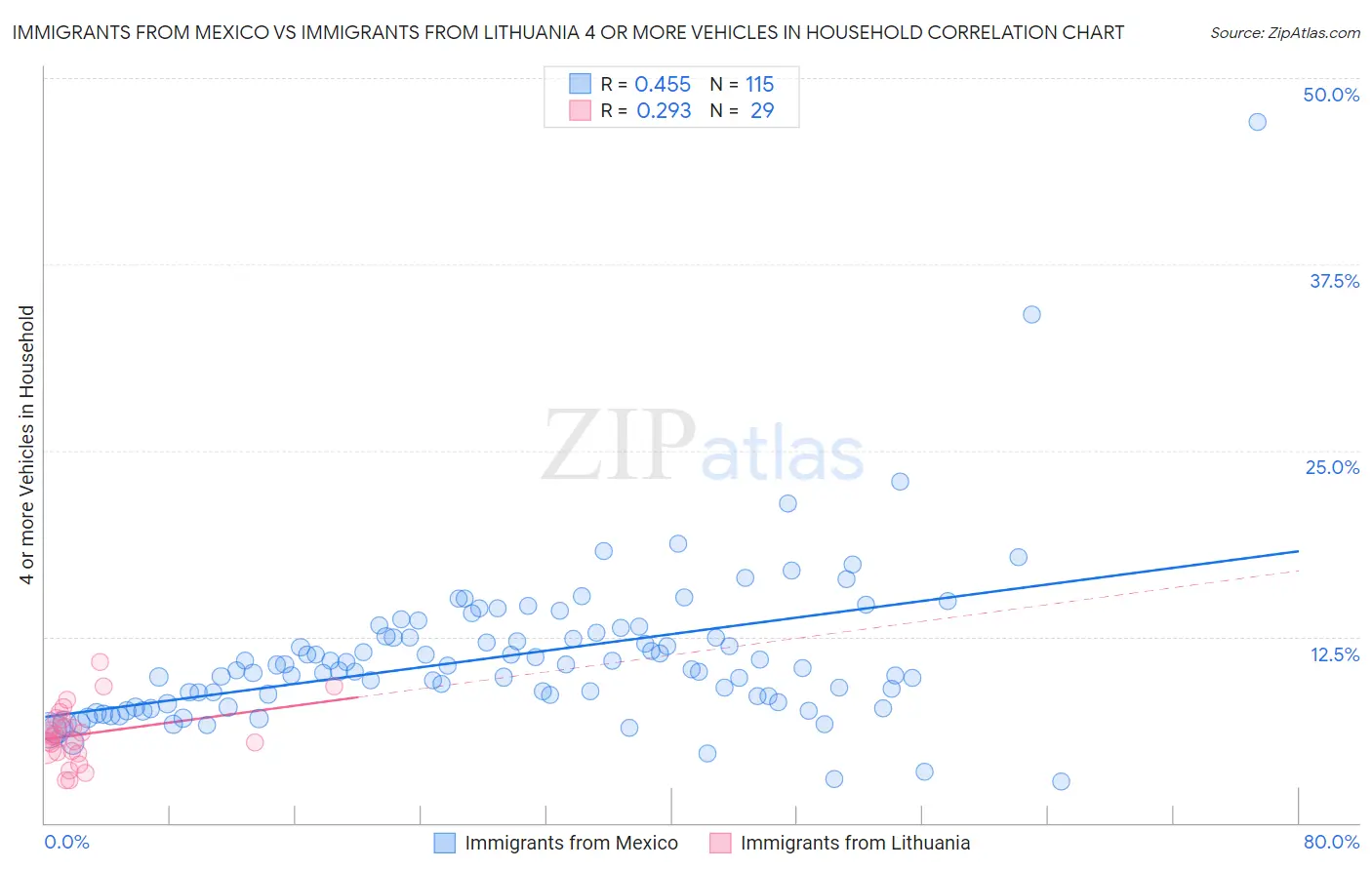 Immigrants from Mexico vs Immigrants from Lithuania 4 or more Vehicles in Household