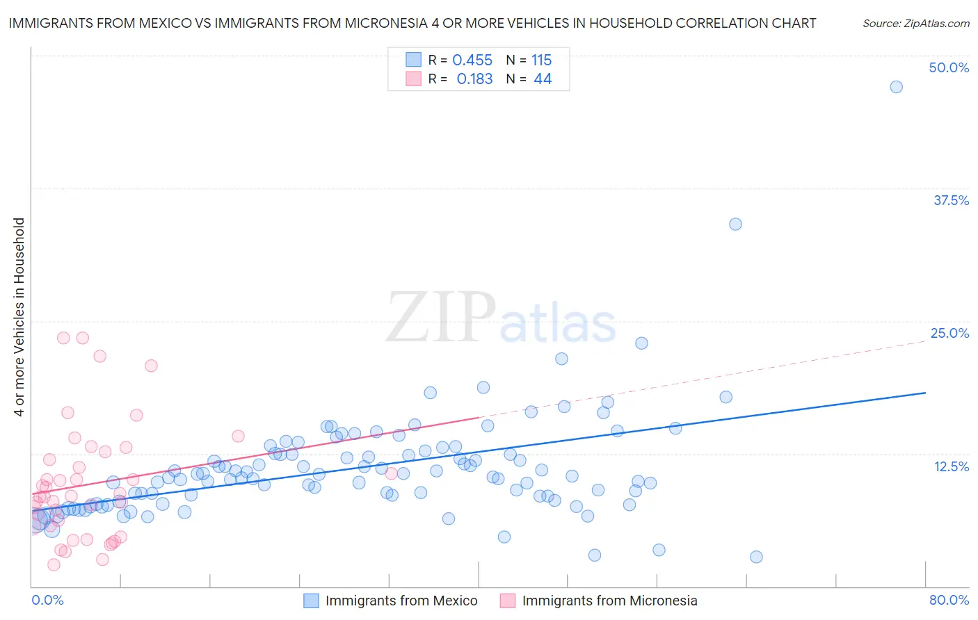 Immigrants from Mexico vs Immigrants from Micronesia 4 or more Vehicles in Household