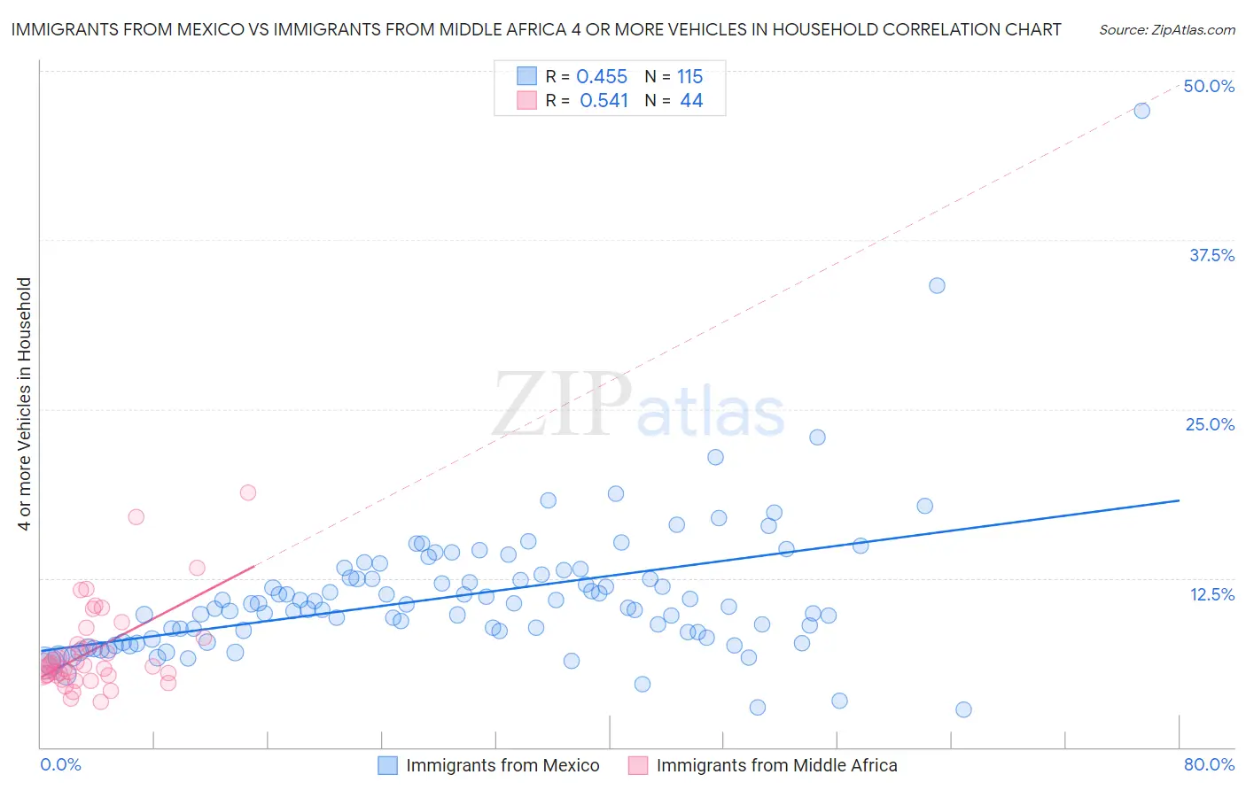 Immigrants from Mexico vs Immigrants from Middle Africa 4 or more Vehicles in Household