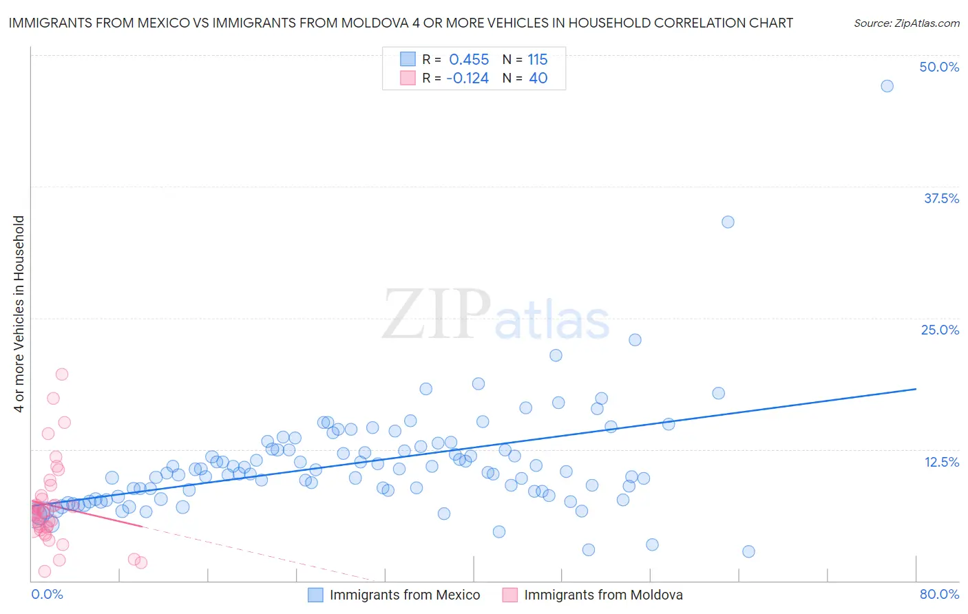 Immigrants from Mexico vs Immigrants from Moldova 4 or more Vehicles in Household