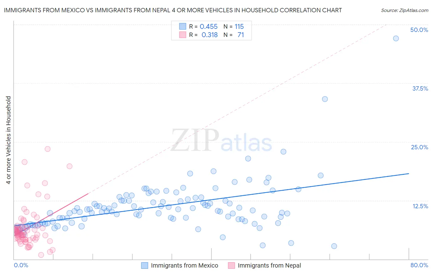 Immigrants from Mexico vs Immigrants from Nepal 4 or more Vehicles in Household