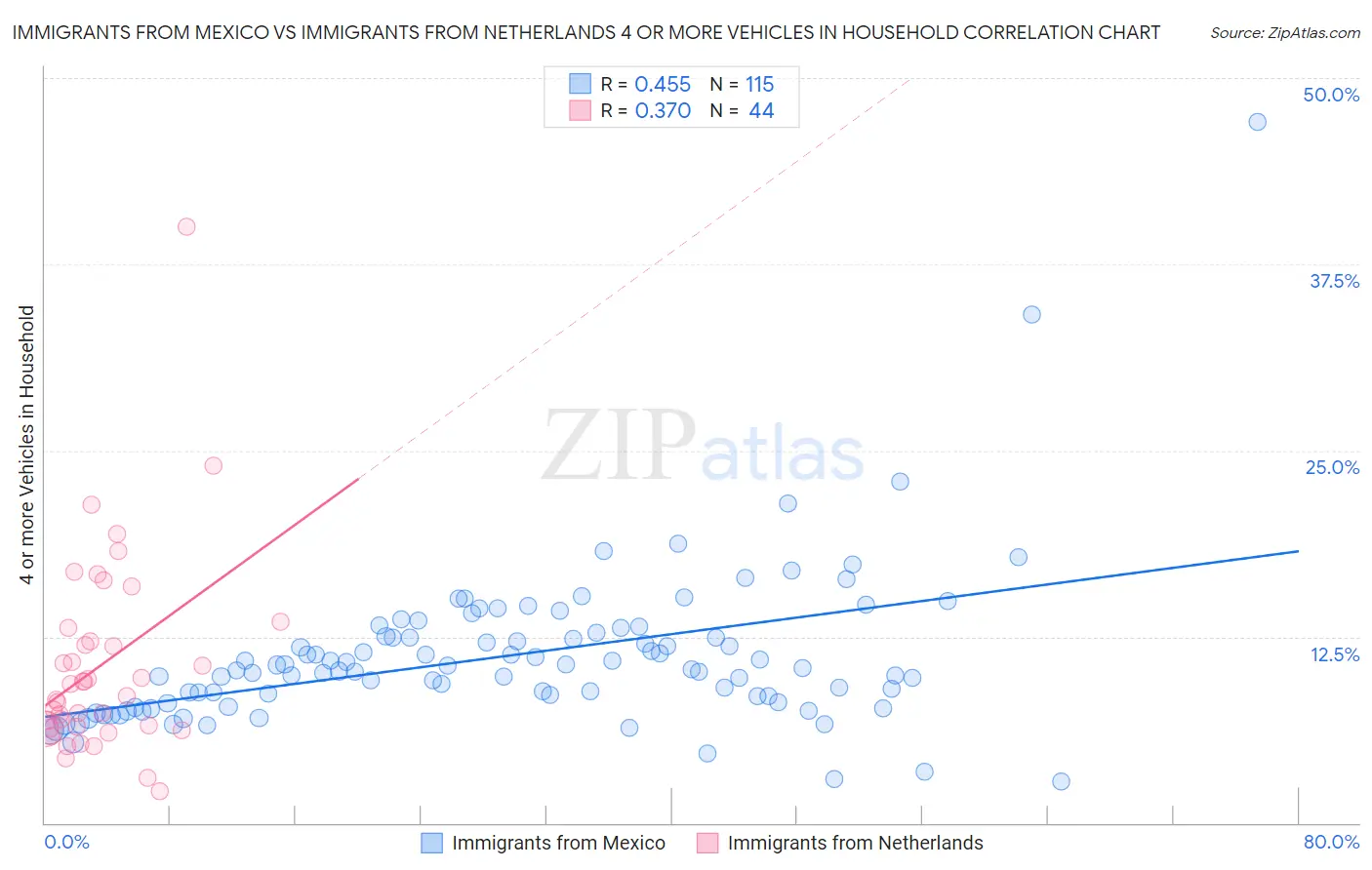 Immigrants from Mexico vs Immigrants from Netherlands 4 or more Vehicles in Household