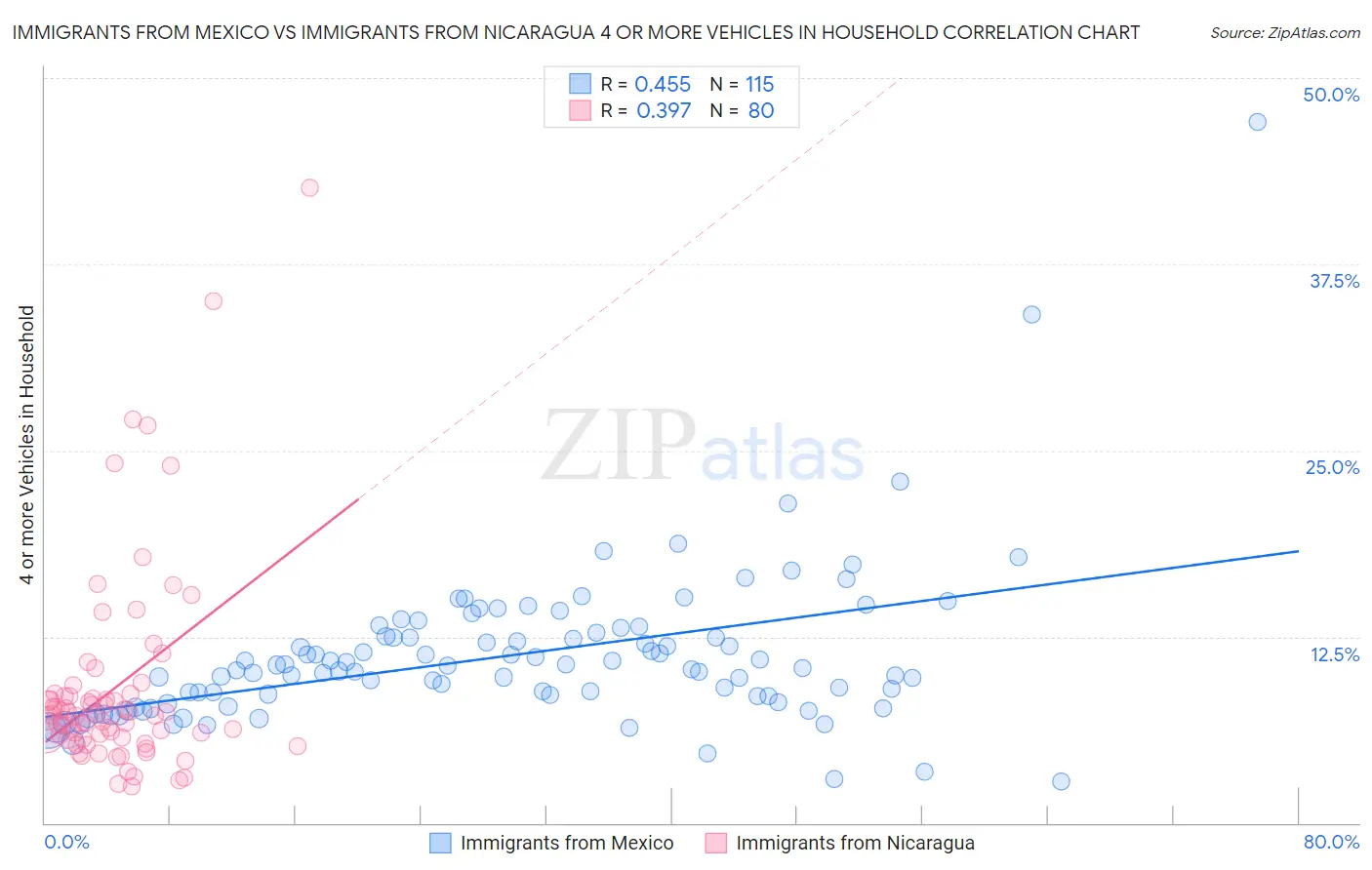 Immigrants from Mexico vs Immigrants from Nicaragua 4 or more Vehicles in Household