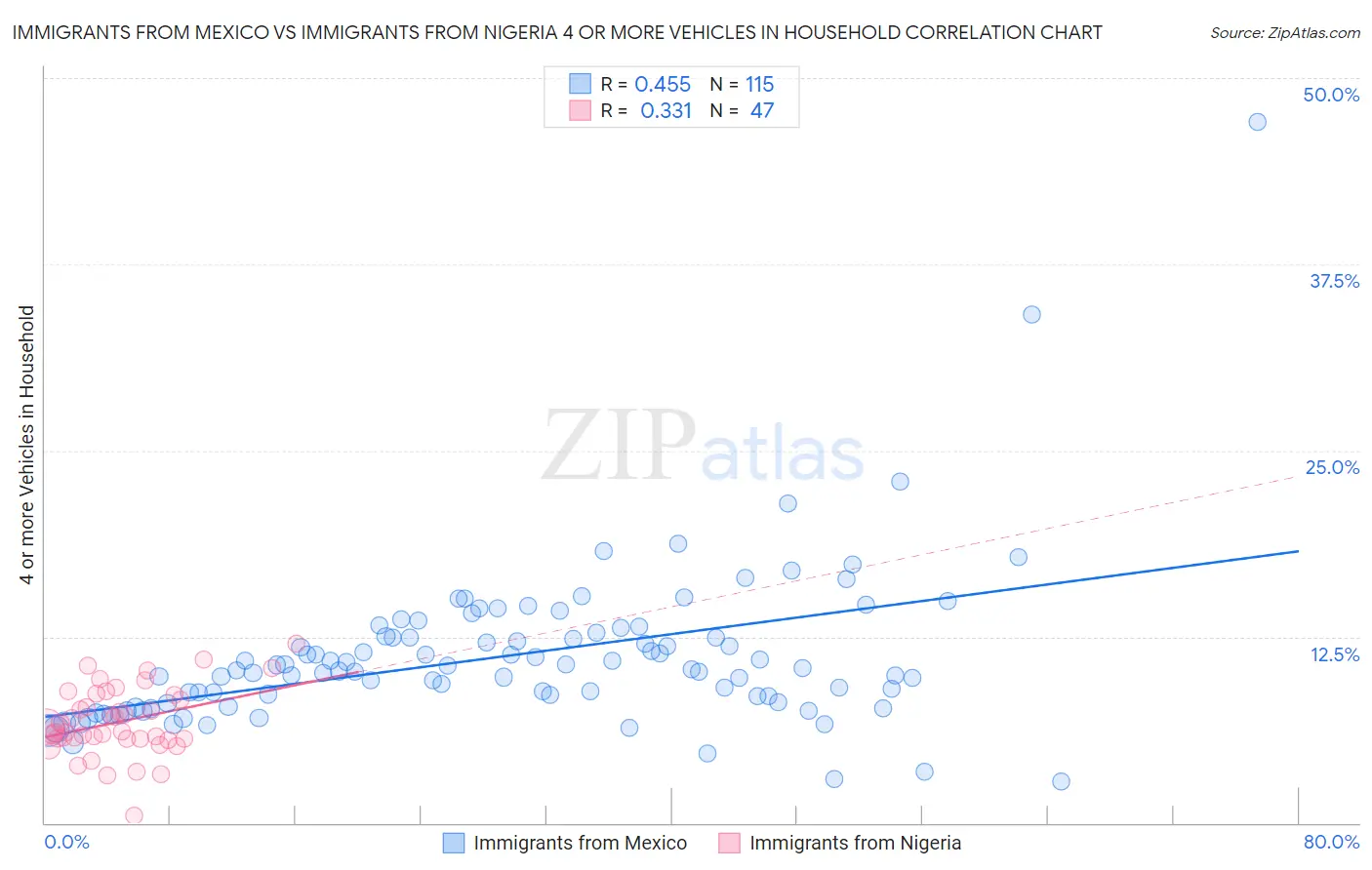 Immigrants from Mexico vs Immigrants from Nigeria 4 or more Vehicles in Household