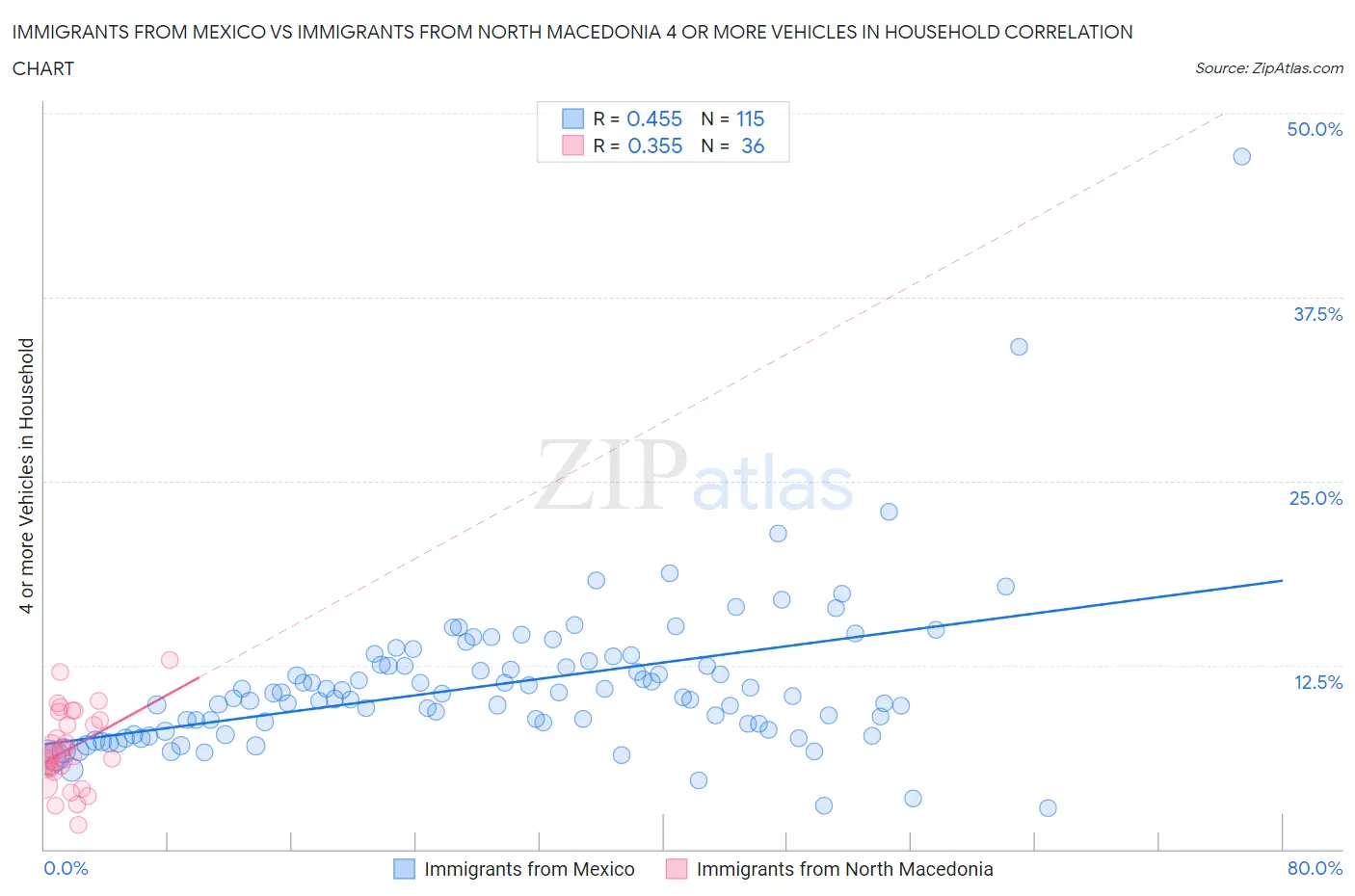 Immigrants from Mexico vs Immigrants from North Macedonia 4 or more Vehicles in Household