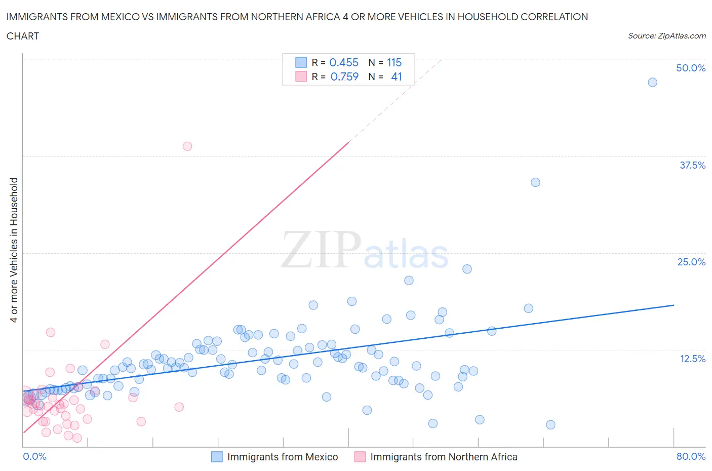 Immigrants from Mexico vs Immigrants from Northern Africa 4 or more Vehicles in Household