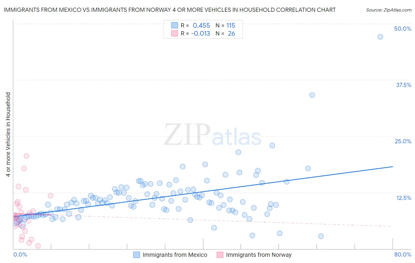 Immigrants from Mexico vs Immigrants from Norway 4 or more Vehicles in Household