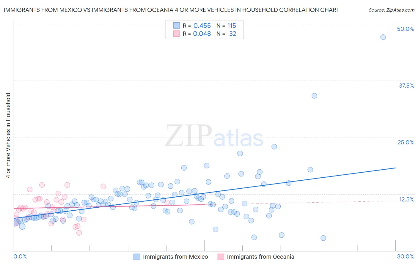 Immigrants from Mexico vs Immigrants from Oceania 4 or more Vehicles in Household