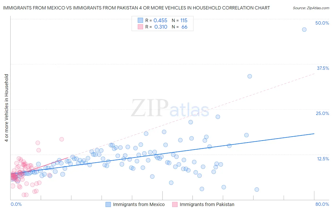 Immigrants from Mexico vs Immigrants from Pakistan 4 or more Vehicles in Household