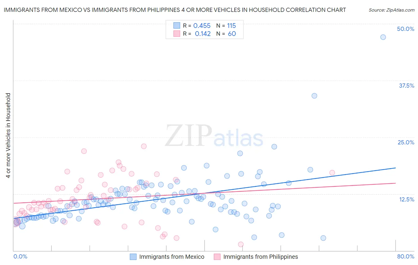 Immigrants from Mexico vs Immigrants from Philippines 4 or more Vehicles in Household