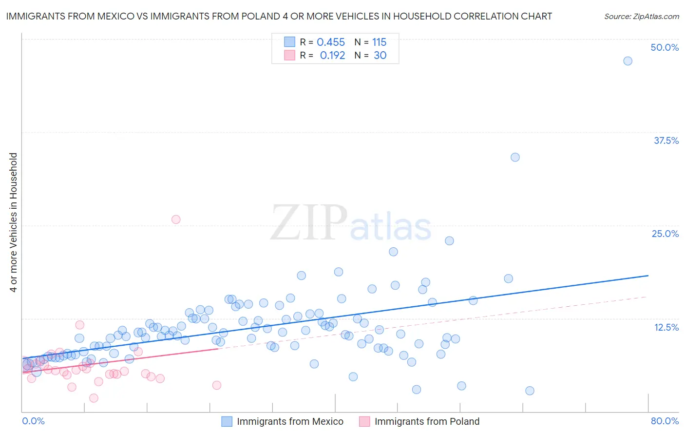 Immigrants from Mexico vs Immigrants from Poland 4 or more Vehicles in Household