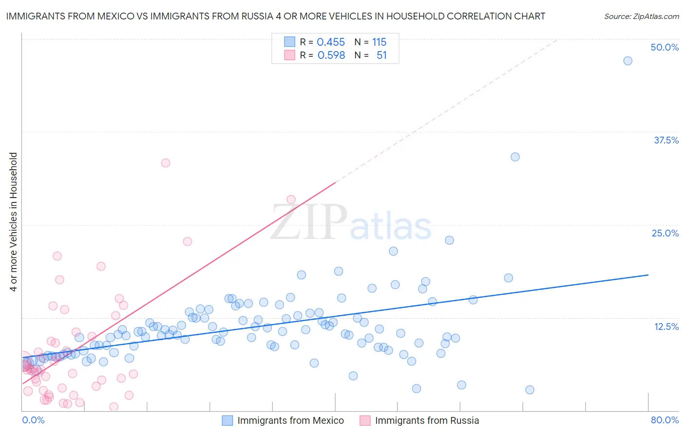 Immigrants from Mexico vs Immigrants from Russia 4 or more Vehicles in Household