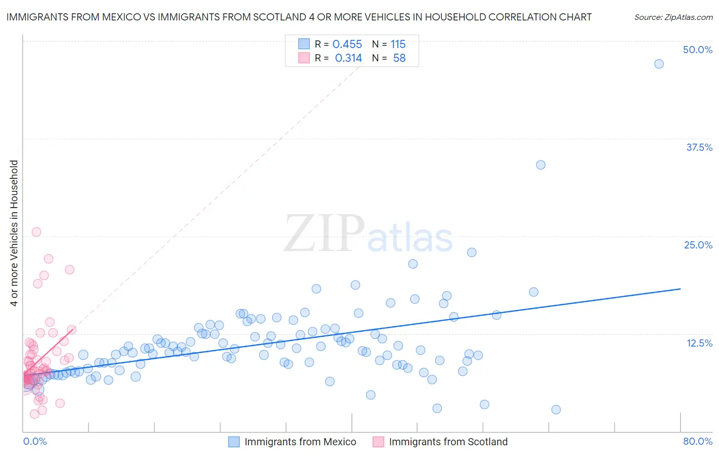 Immigrants from Mexico vs Immigrants from Scotland 4 or more Vehicles in Household