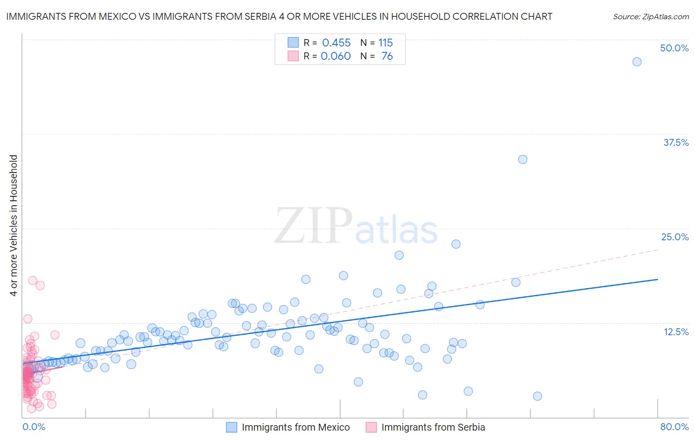 Immigrants from Mexico vs Immigrants from Serbia 4 or more Vehicles in Household