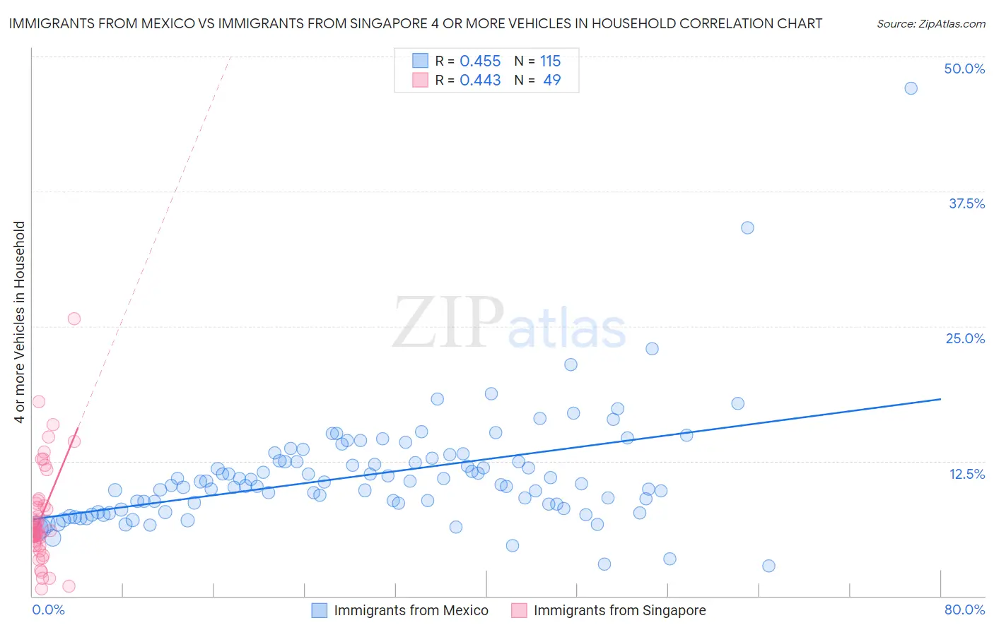 Immigrants from Mexico vs Immigrants from Singapore 4 or more Vehicles in Household