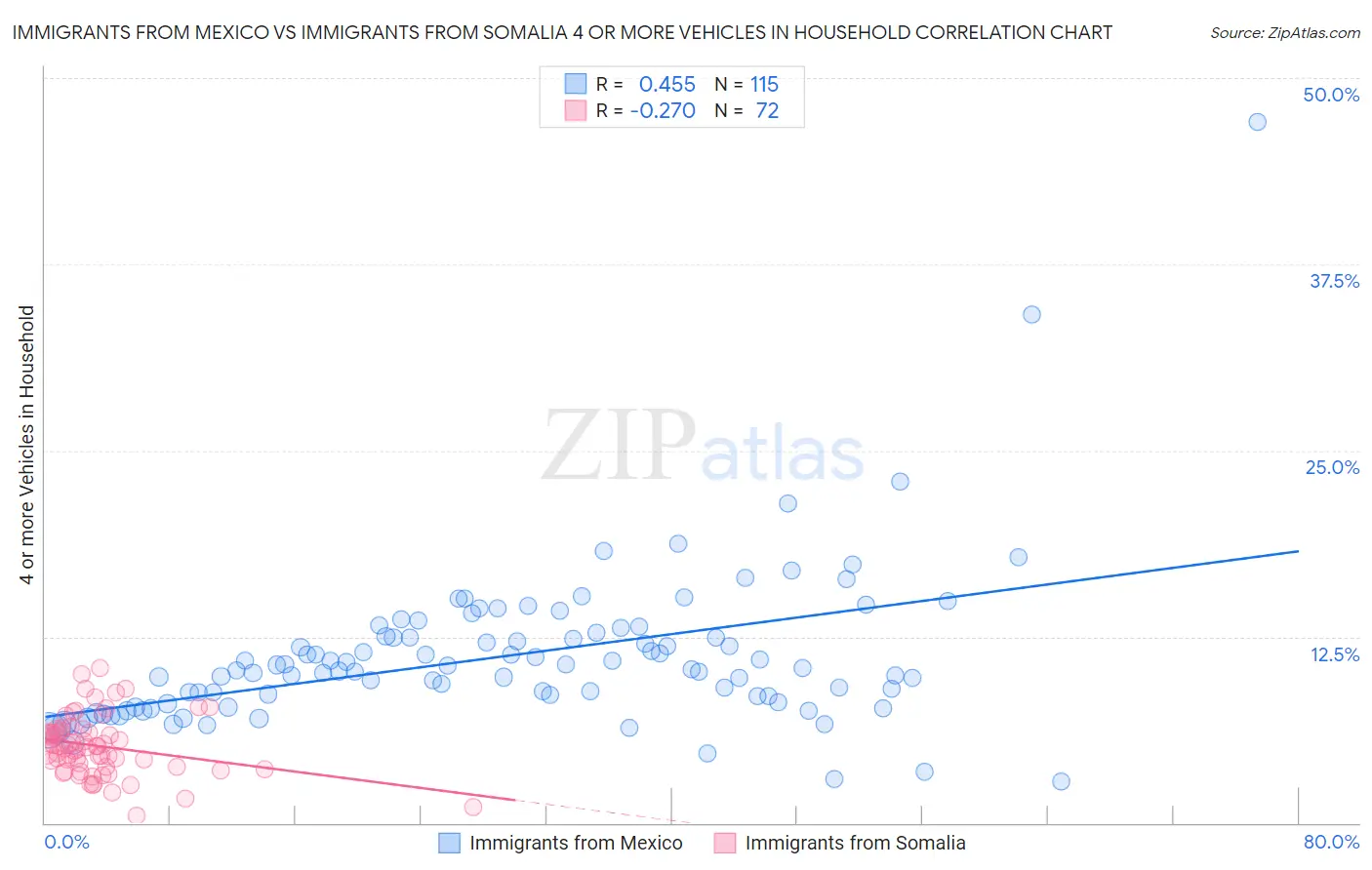 Immigrants from Mexico vs Immigrants from Somalia 4 or more Vehicles in Household