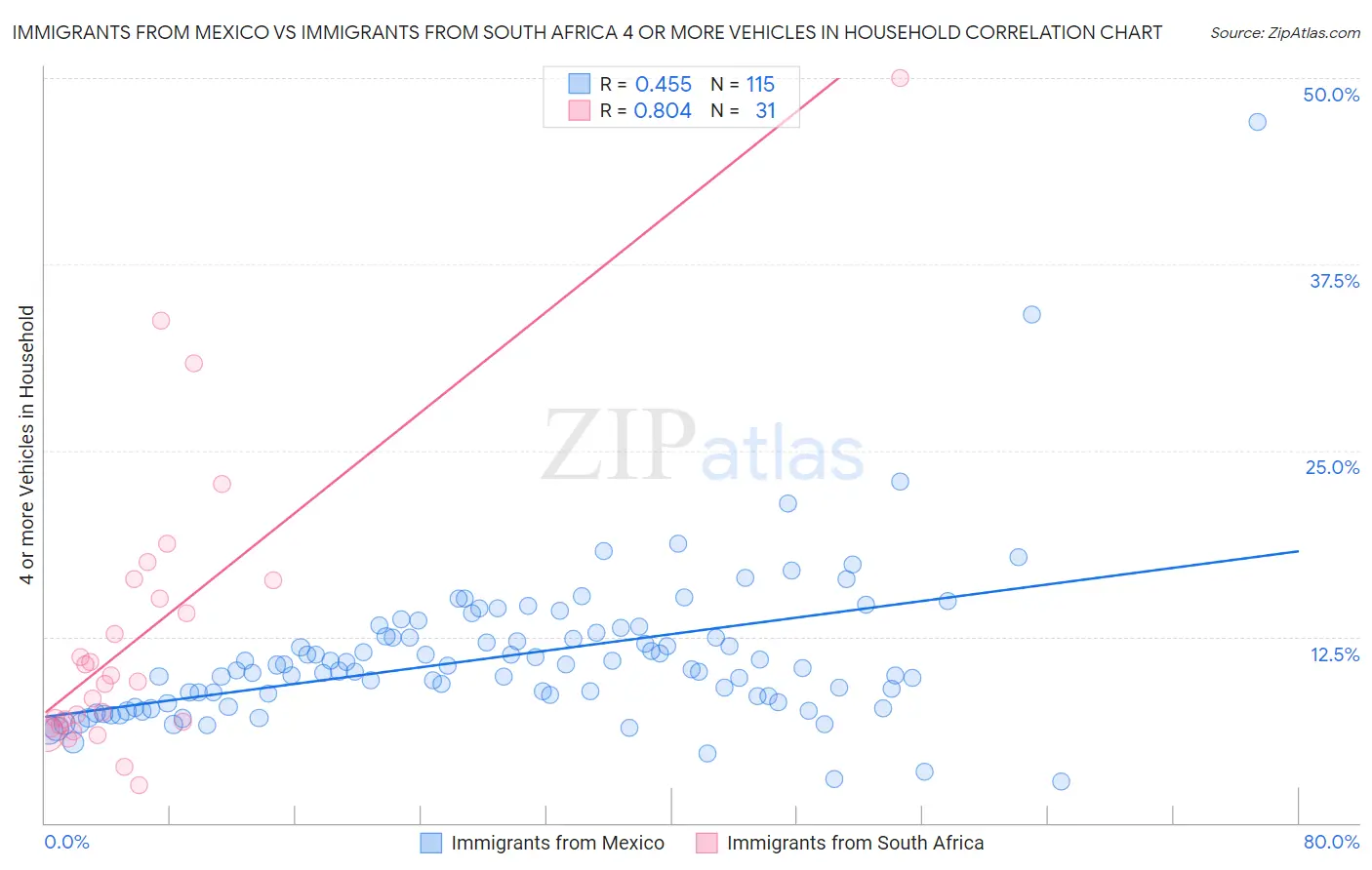 Immigrants from Mexico vs Immigrants from South Africa 4 or more Vehicles in Household