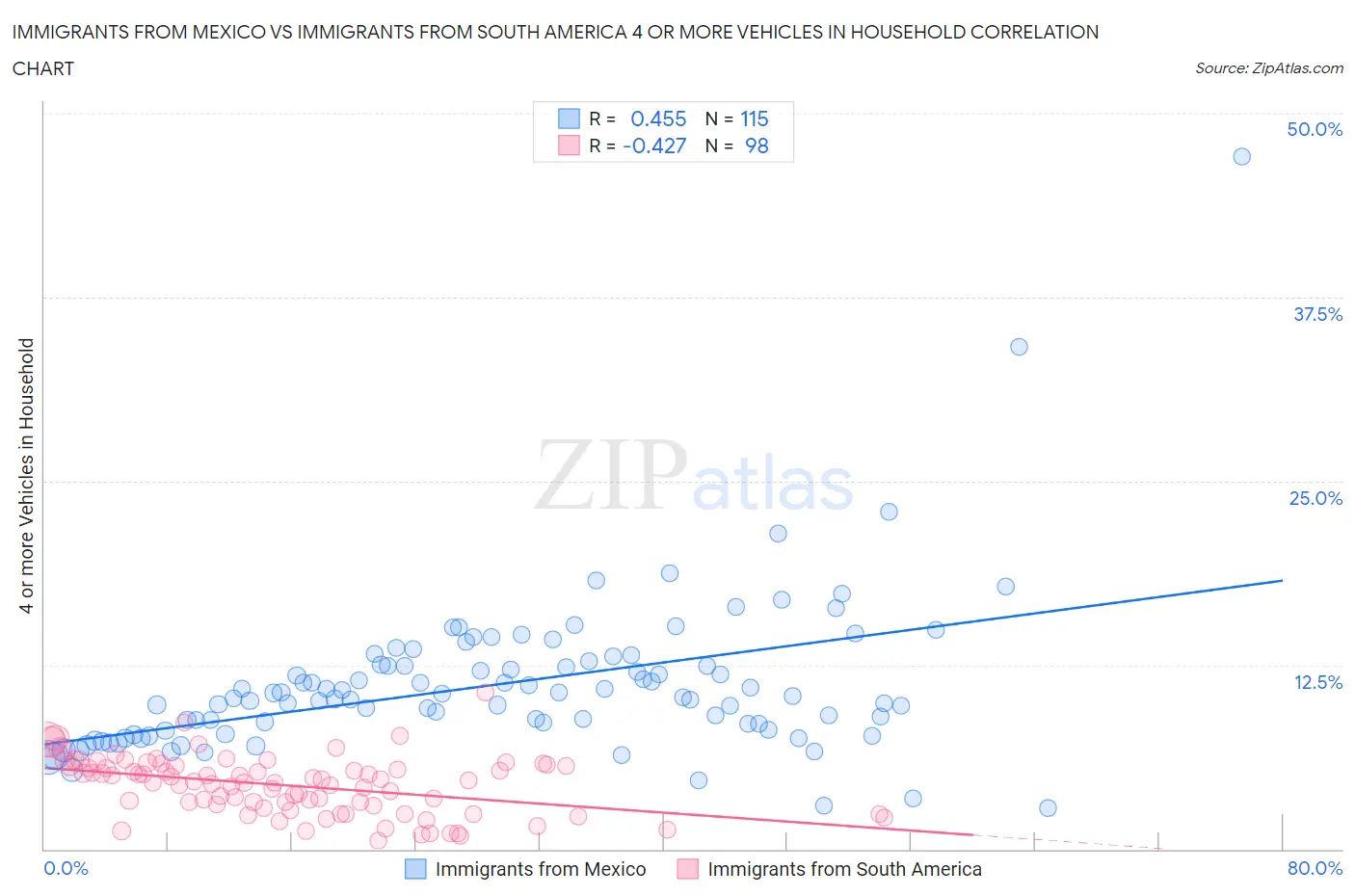 Immigrants from Mexico vs Immigrants from South America 4 or more Vehicles in Household