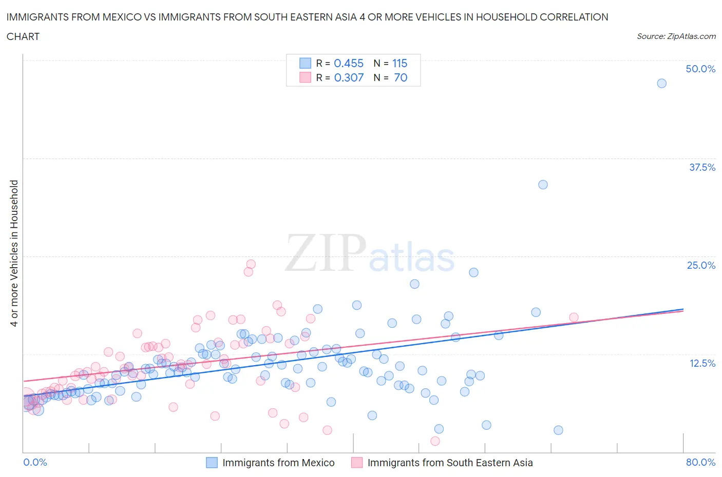 Immigrants from Mexico vs Immigrants from South Eastern Asia 4 or more Vehicles in Household