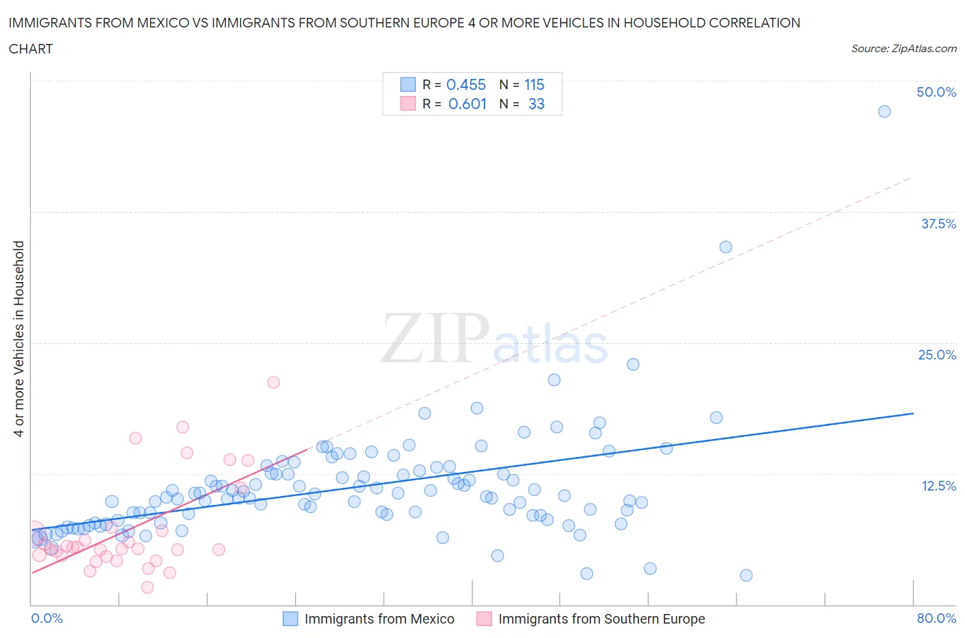 Immigrants from Mexico vs Immigrants from Southern Europe 4 or more Vehicles in Household