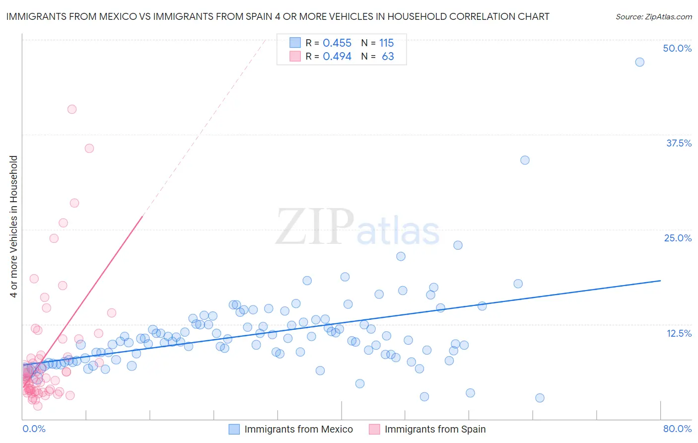 Immigrants from Mexico vs Immigrants from Spain 4 or more Vehicles in Household
