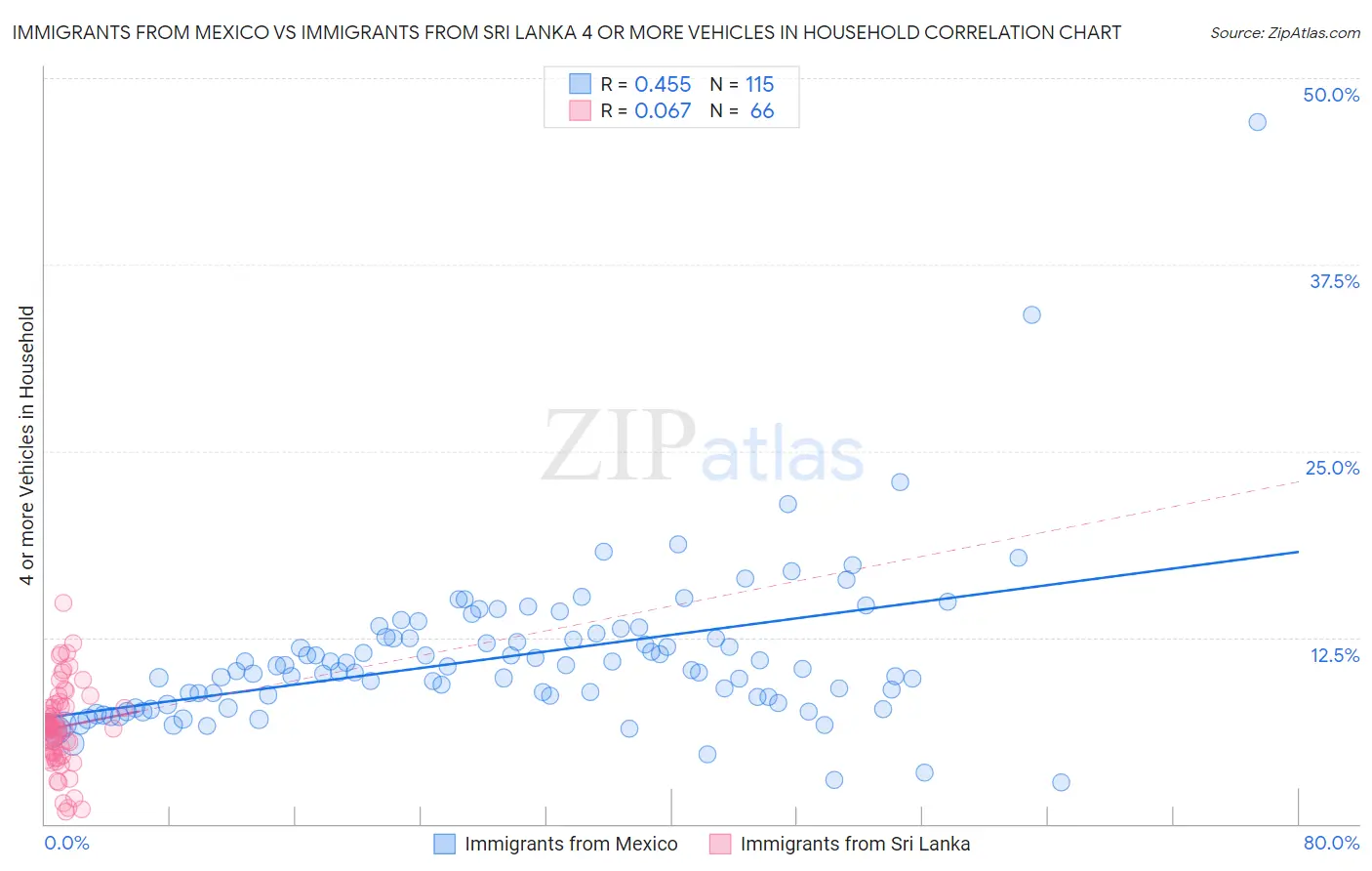 Immigrants from Mexico vs Immigrants from Sri Lanka 4 or more Vehicles in Household