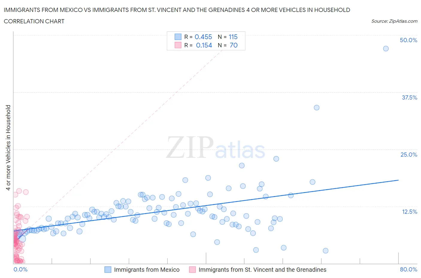 Immigrants from Mexico vs Immigrants from St. Vincent and the Grenadines 4 or more Vehicles in Household