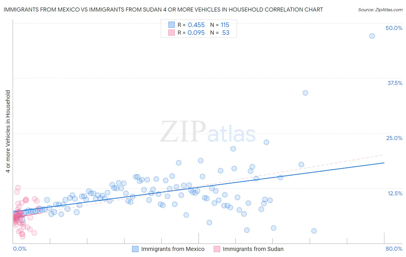 Immigrants from Mexico vs Immigrants from Sudan 4 or more Vehicles in Household