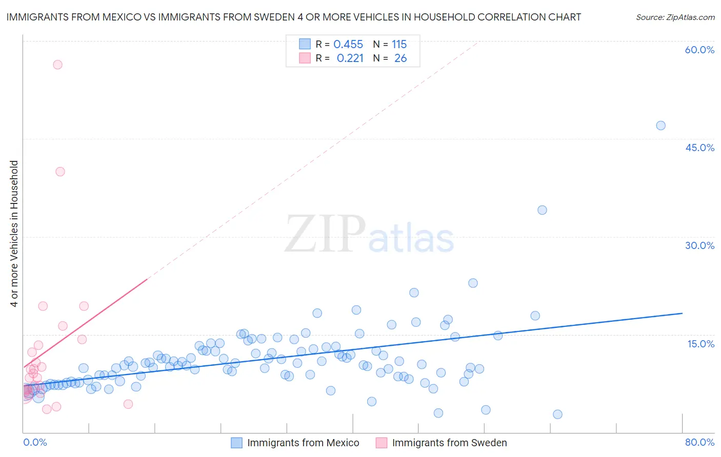 Immigrants from Mexico vs Immigrants from Sweden 4 or more Vehicles in Household