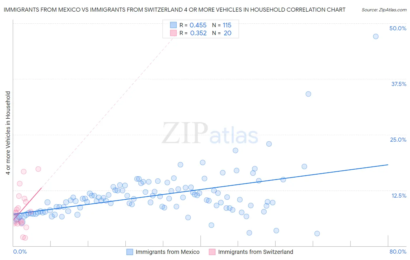 Immigrants from Mexico vs Immigrants from Switzerland 4 or more Vehicles in Household