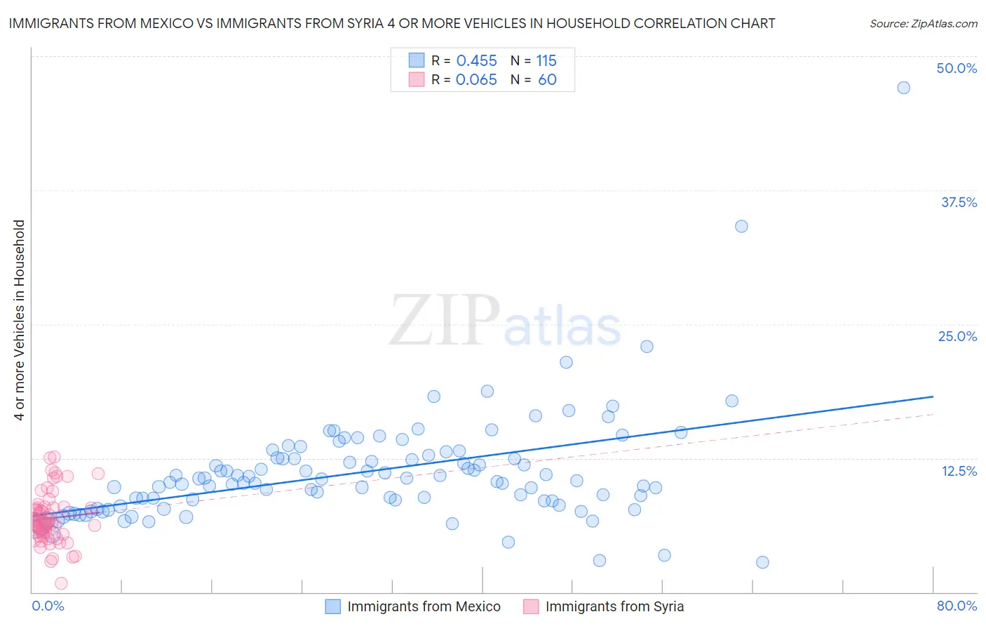 Immigrants from Mexico vs Immigrants from Syria 4 or more Vehicles in Household
