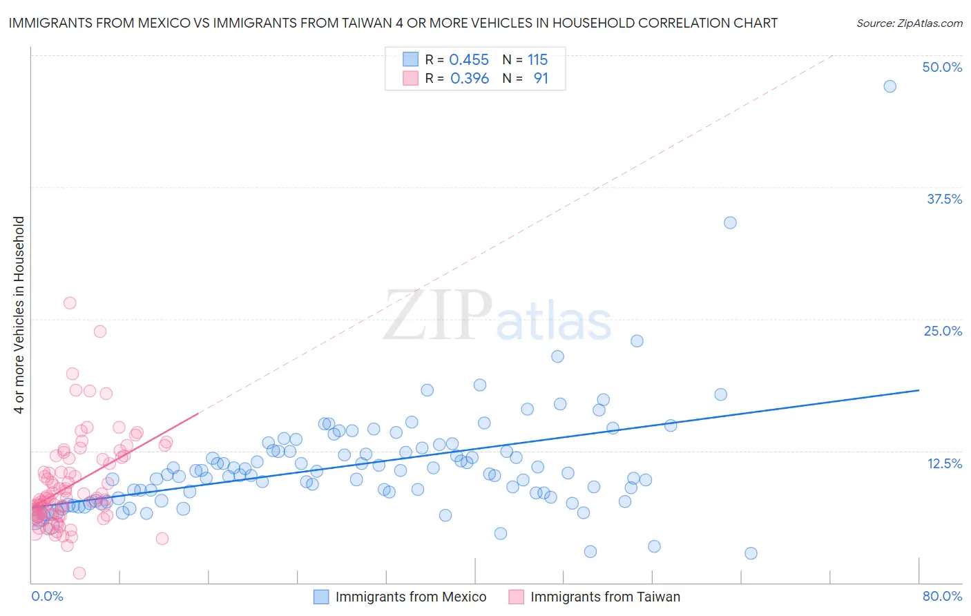 Immigrants from Mexico vs Immigrants from Taiwan 4 or more Vehicles in Household