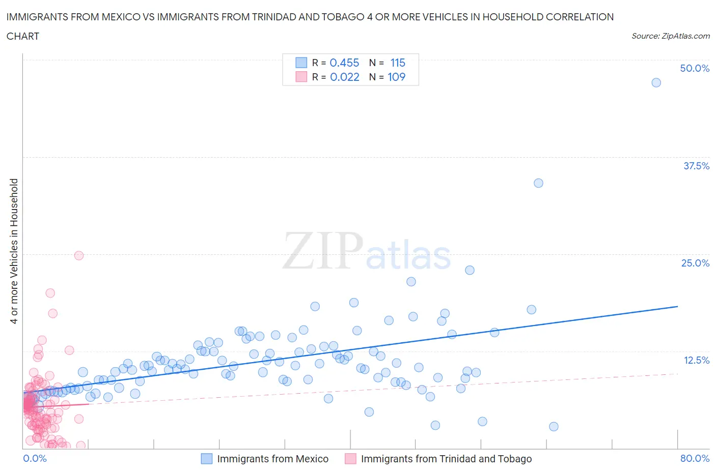 Immigrants from Mexico vs Immigrants from Trinidad and Tobago 4 or more Vehicles in Household