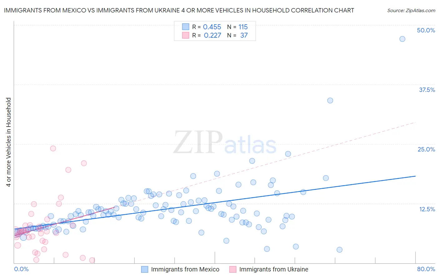 Immigrants from Mexico vs Immigrants from Ukraine 4 or more Vehicles in Household