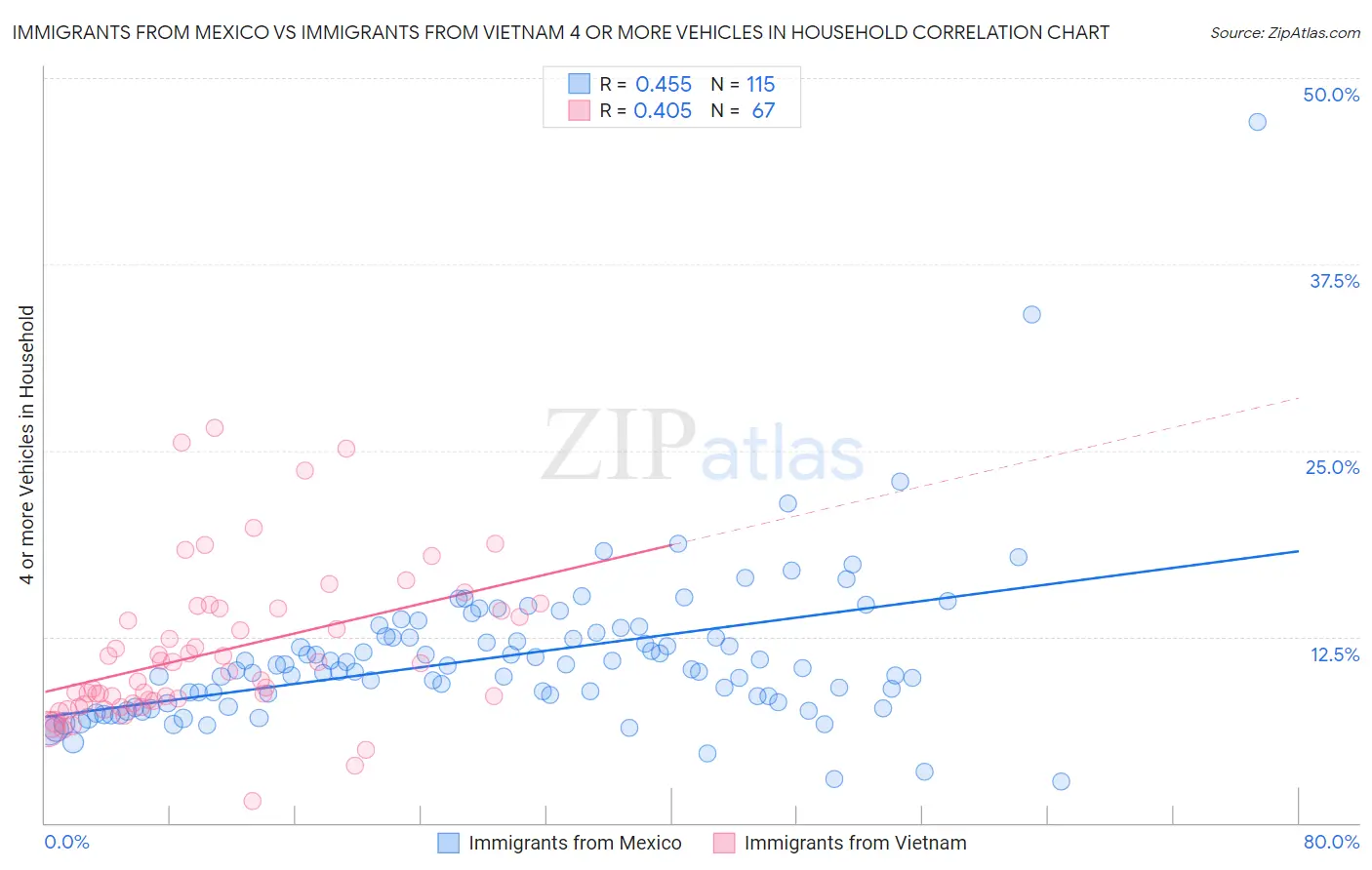 Immigrants from Mexico vs Immigrants from Vietnam 4 or more Vehicles in Household