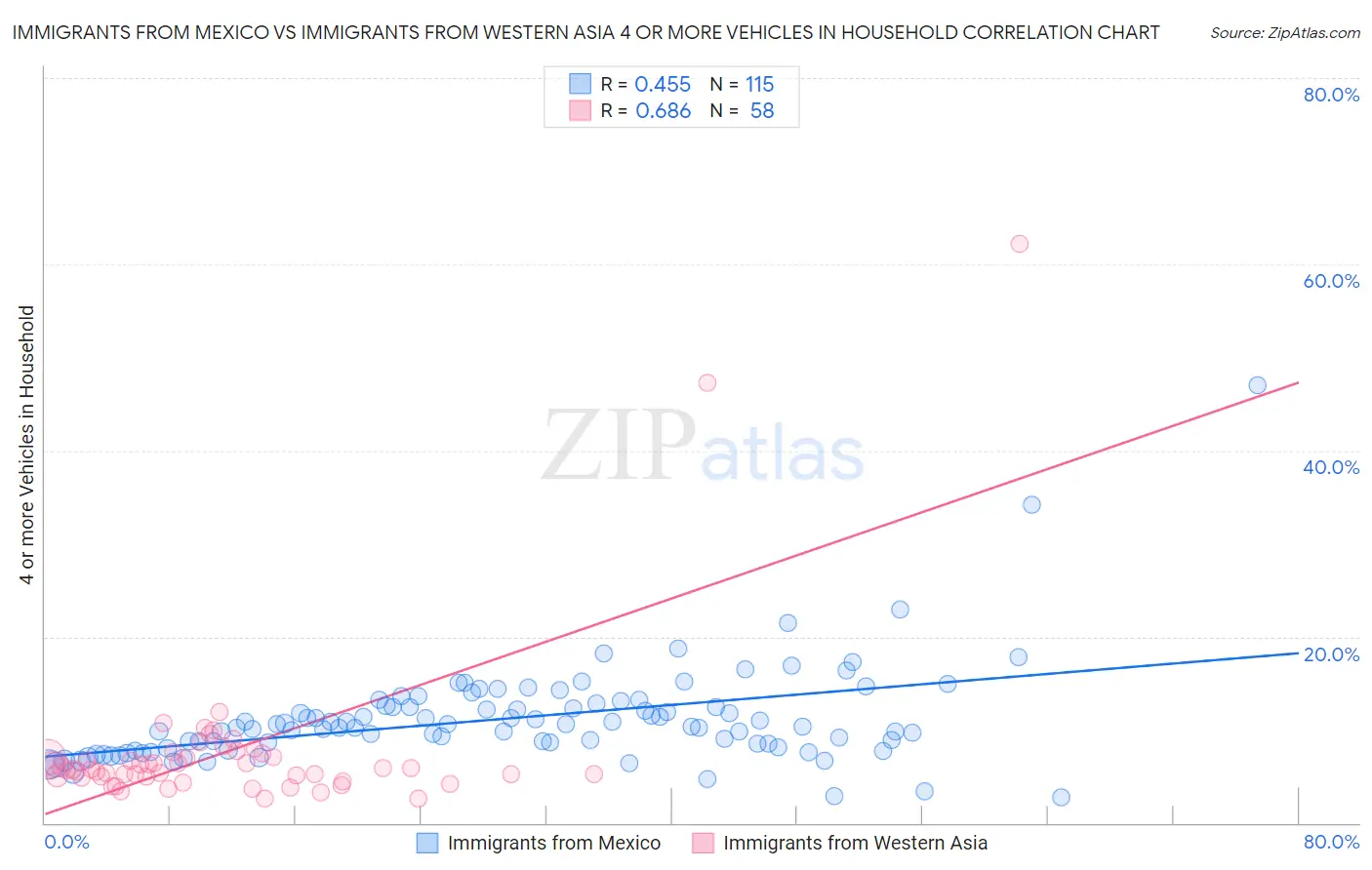 Immigrants from Mexico vs Immigrants from Western Asia 4 or more Vehicles in Household
