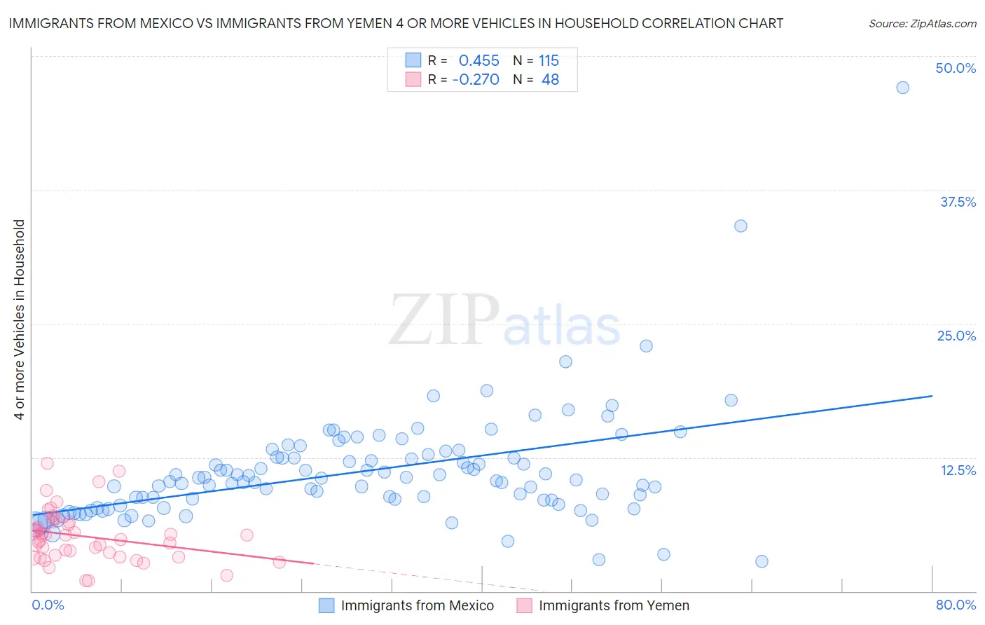 Immigrants from Mexico vs Immigrants from Yemen 4 or more Vehicles in Household