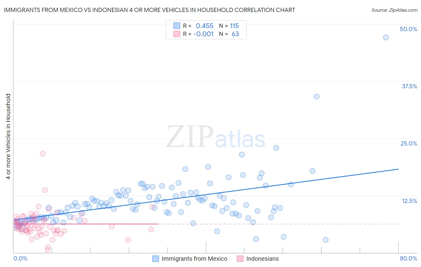Immigrants from Mexico vs Indonesian 4 or more Vehicles in Household