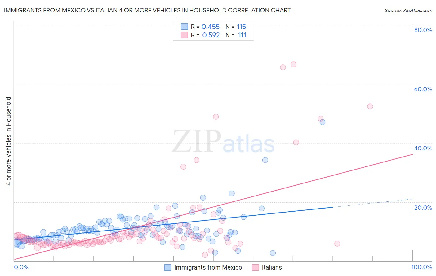 Immigrants from Mexico vs Italian 4 or more Vehicles in Household