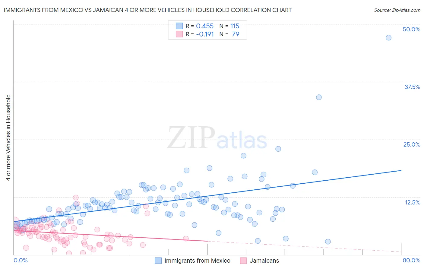 Immigrants from Mexico vs Jamaican 4 or more Vehicles in Household