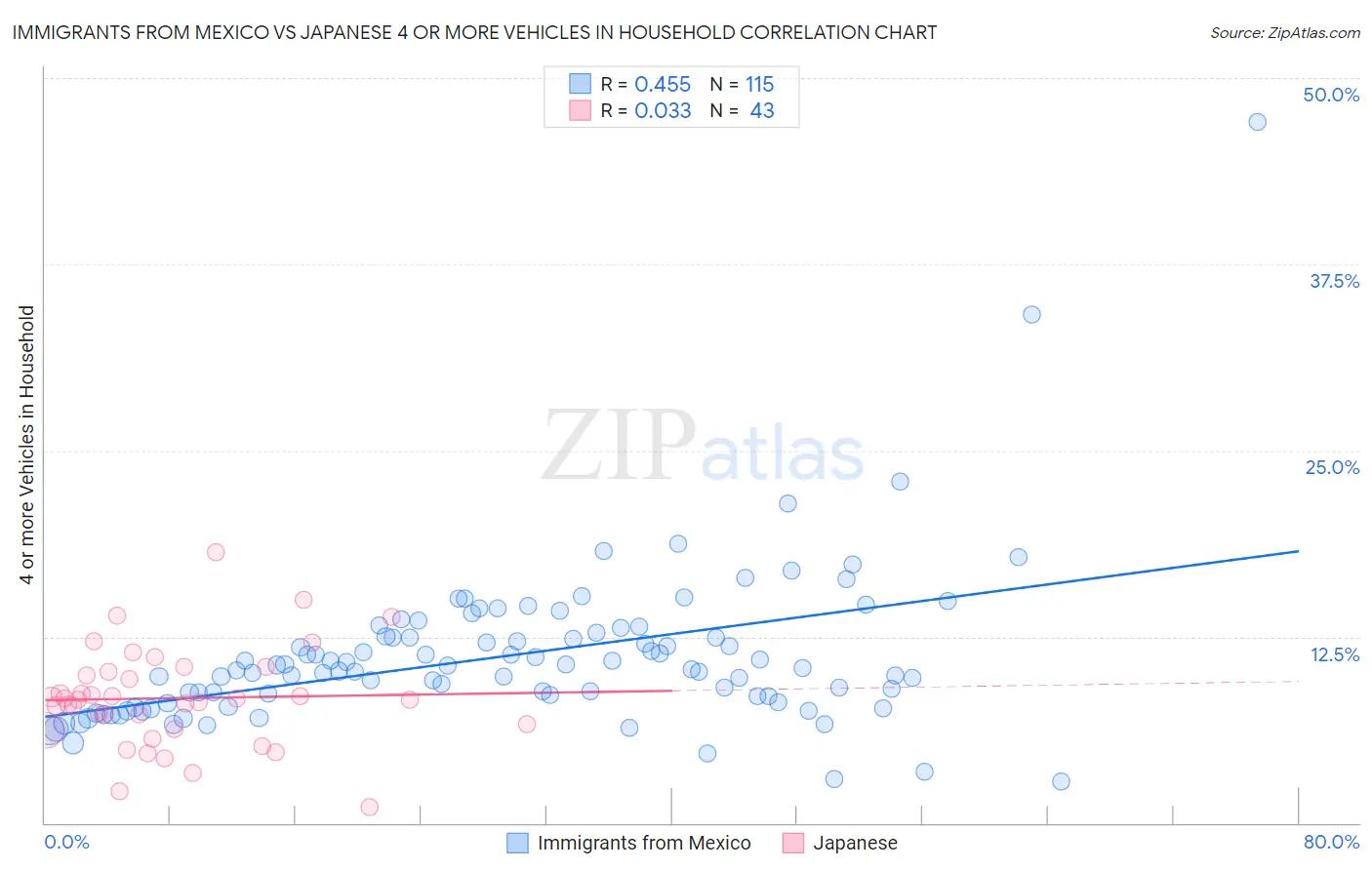 Immigrants from Mexico vs Japanese 4 or more Vehicles in Household