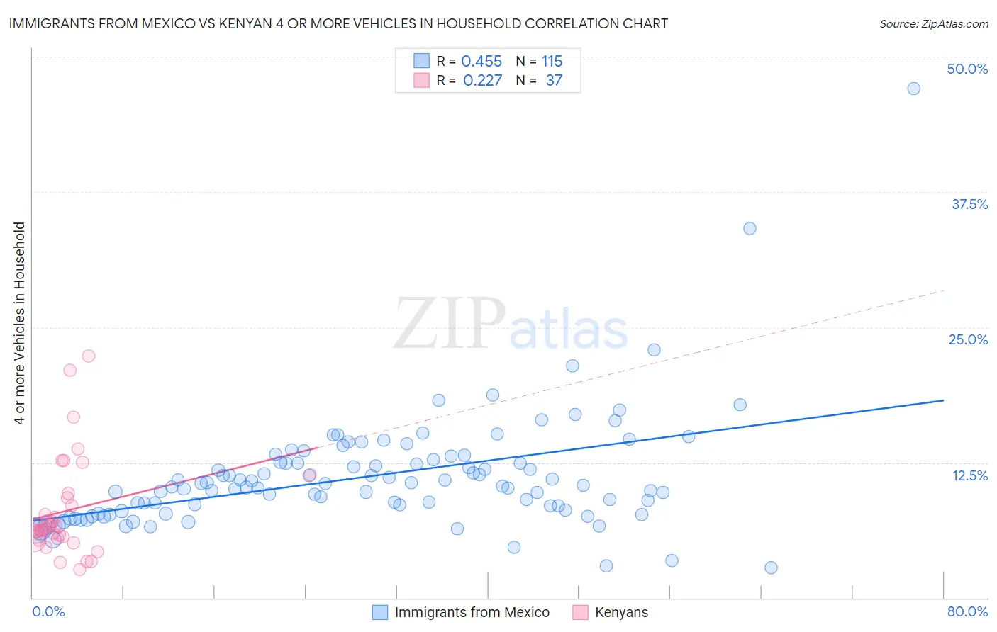 Immigrants from Mexico vs Kenyan 4 or more Vehicles in Household