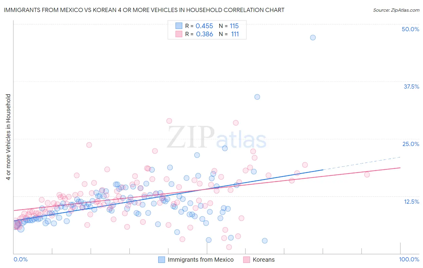 Immigrants from Mexico vs Korean 4 or more Vehicles in Household